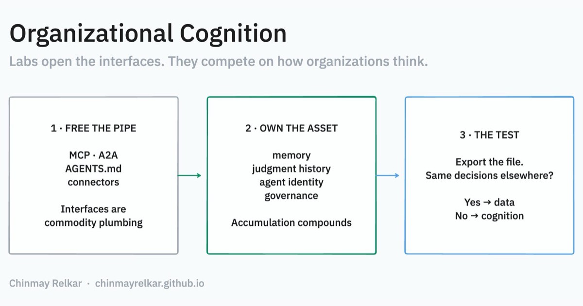 Show HN: Organizational Cognition: Why the Next AI Moat Won't Be Intelligence