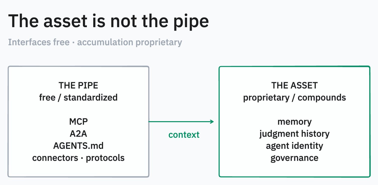 Two panels: the free pipe (MCP, A2A, AGENTS.md, connectors) versus the proprietary asset (memory, judgment history, agent identity, governance), with context flowing between them.