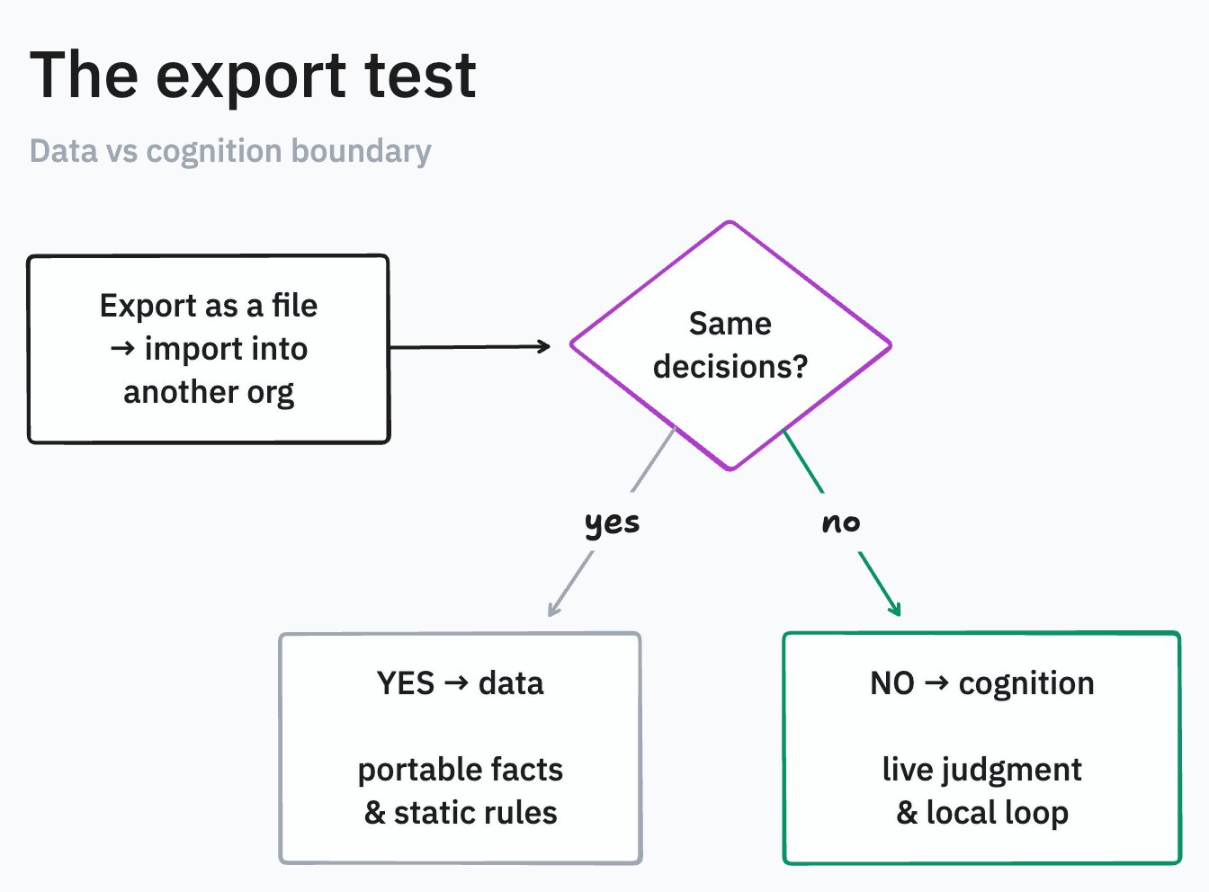 Export test flowchart: export a file into another organization; same decisions means data; different decisions means cognition.