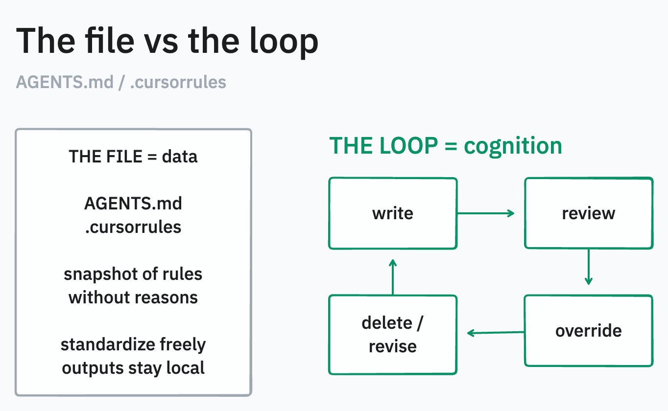 Left: AGENTS.md file as data snapshot. Right: cognition loop of write, review, override, delete or revise.